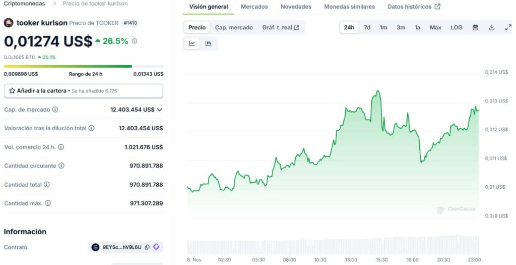 Gráfica del precio de TOOKER. *Fuente: CoinGecko.com