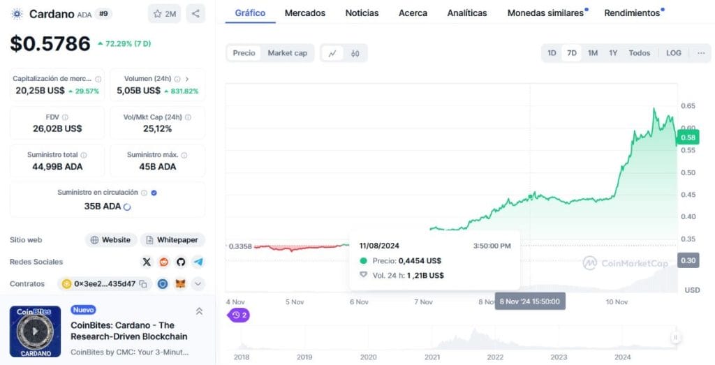 Gráfico del precio de Cardano. *Fuente: CoinMarketCap.com