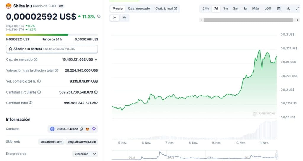 Variación del precio de Shiba Inu en las últimas 24 horas