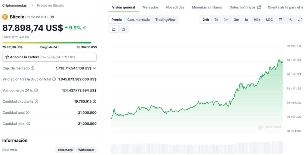 Gráfico del precio de Bitcoin. *Fuente: CoinGecko.com