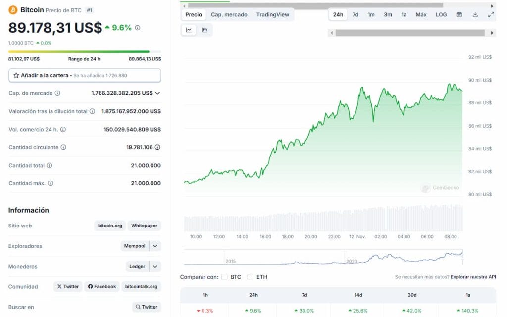 El aumento de precio de Bitcoin está impulsando a otras altcoins del mercado