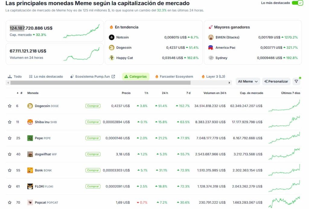 Subida en la capitalización de memecoins - altcoins
