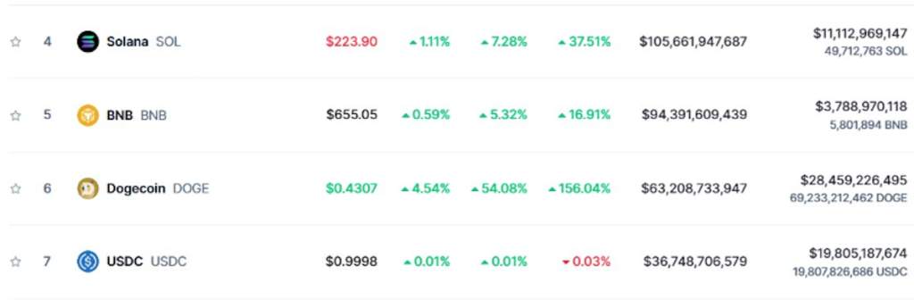 Ranking de criptomonedas en CoinMarketCap