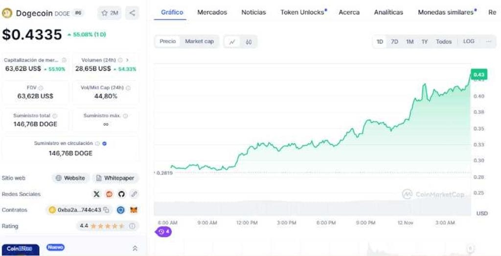 Precio de Dogecoin en CoinMarketCap