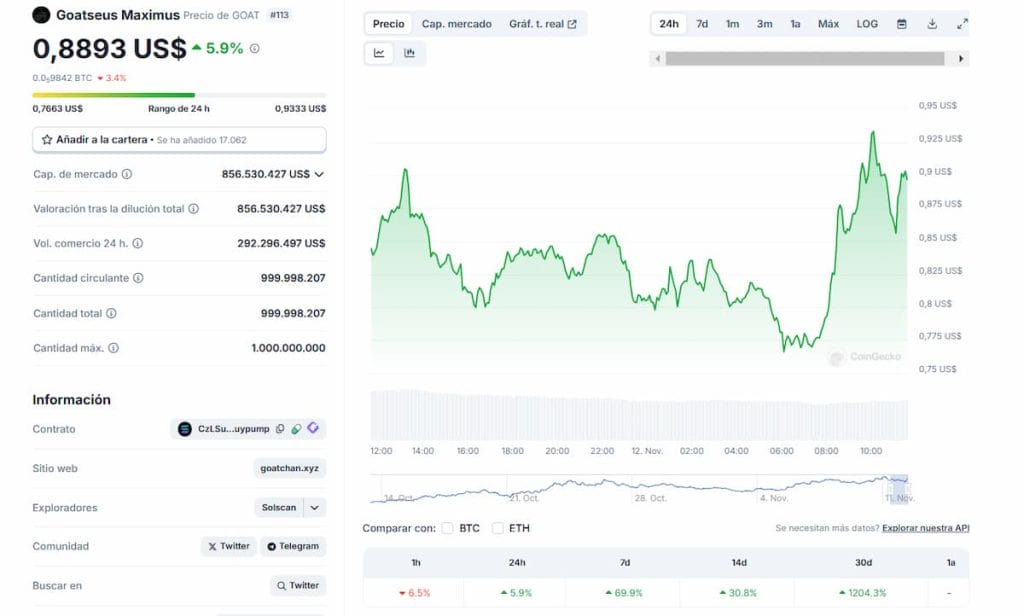 Variación de precios de la memecoin de Solana GOAT