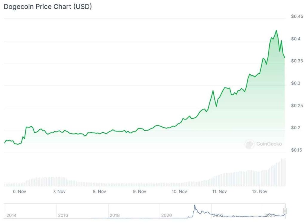 La predicción de Dogecoin apunta a los 3 dólares