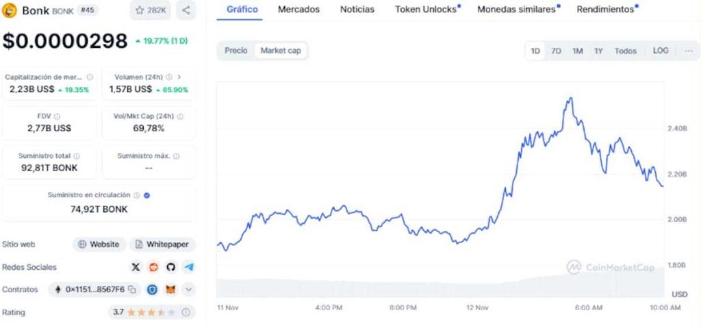 Precio de Bonk en CoinMarketCap