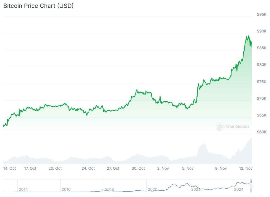 Gráfica sobre el precio de Bitcoin
