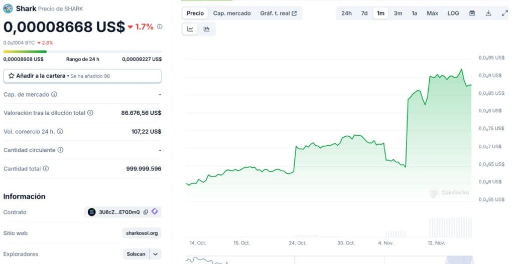 Gráfico del precio de Shark. *Fuente: CoinGecko.com