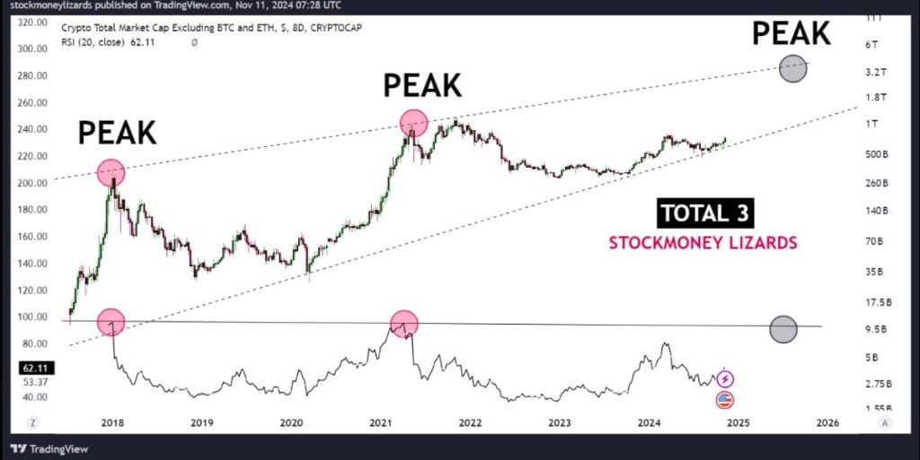 Total 3 es la capitalización de mercado de todas las criptomonedas, excluyendo Bitcoin (#BTC) y Ethereum (#ETH). El índice de fuerza relativa (RSI) es un indicador de impulso que mide la magnitud de los cambios de precio recientes para analizar si un activo está sobre comprado o sobre vendido.