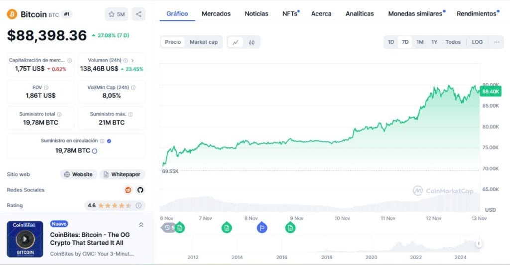 Gráfico del precio de Bitcoin. *Fuente: CoinMarketCap.com