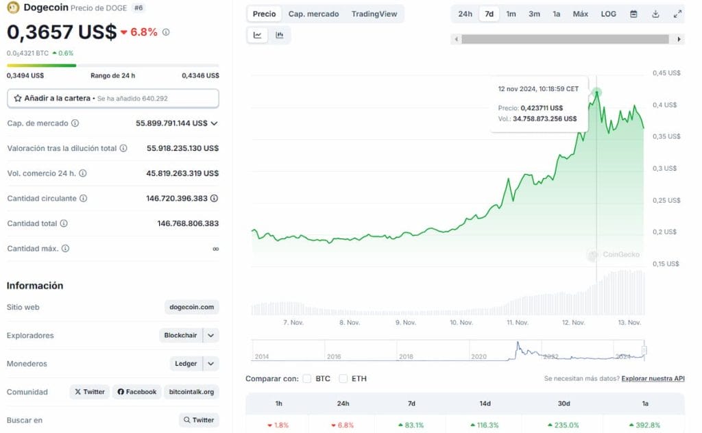 Gráfica del precio de Dogecoin