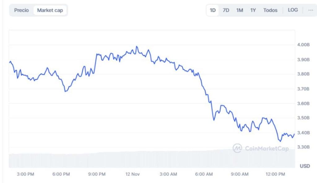 Capitalización de mercado de $FET. Gráfica CoinMarketCap