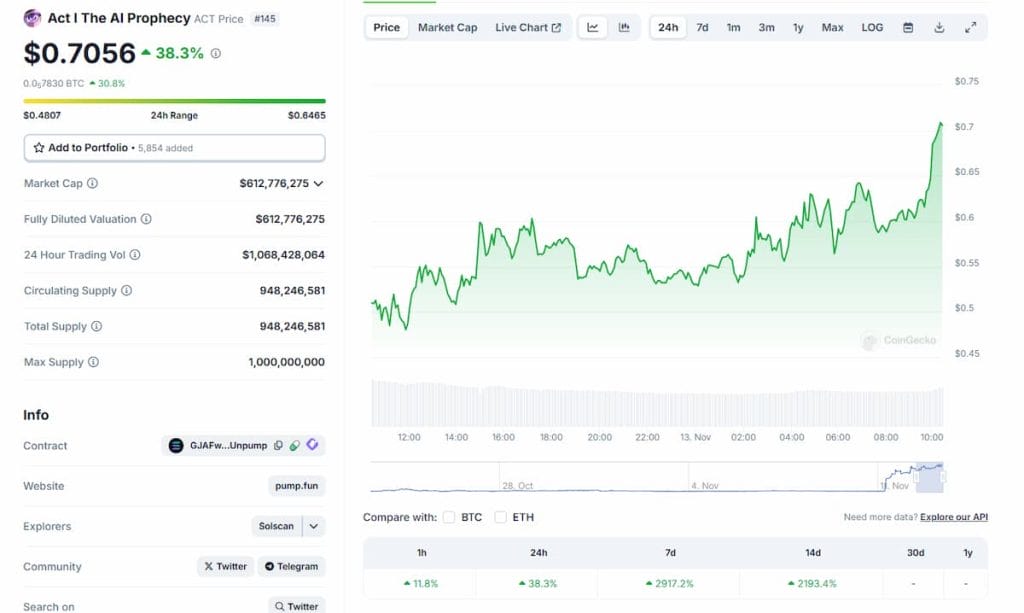 Nuevas memecoins listadas en Binance, Variación precios ACT