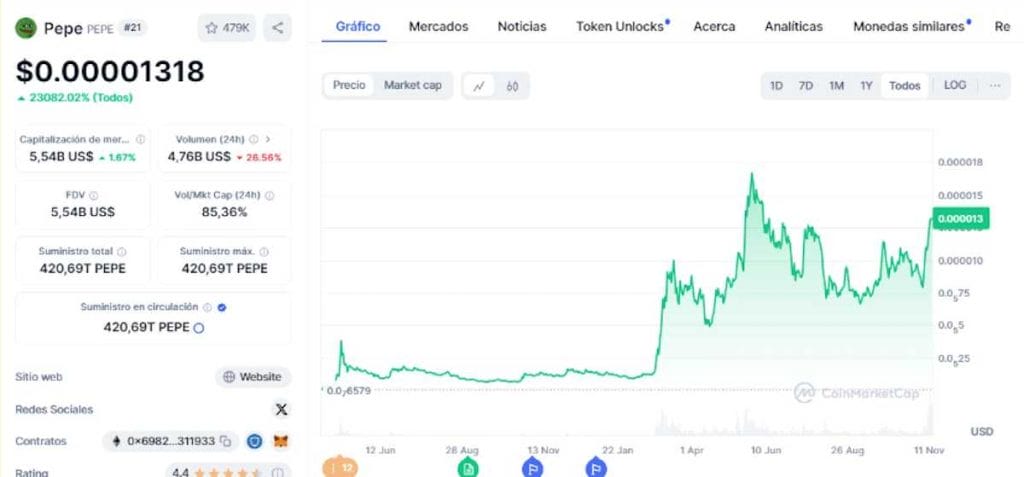 Precio de Pepe en CoinMarketCap
