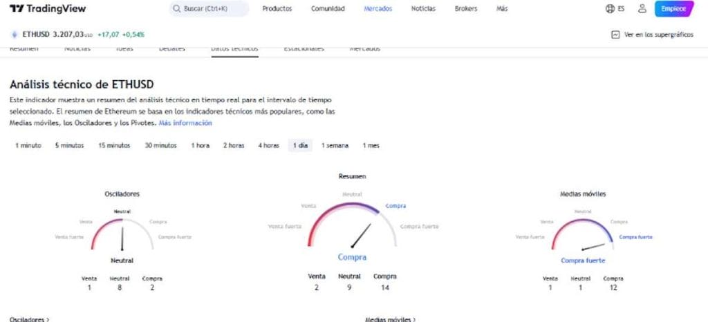 Osciladores técnicos de Ethereum en TradingView