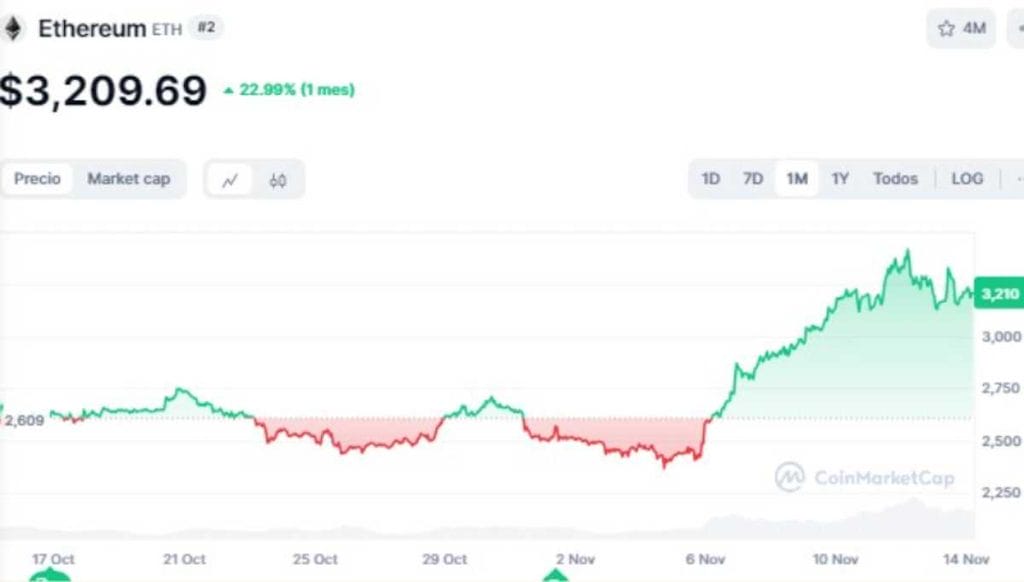 Gráfica del precio de Ethereum en CoinMarketCap