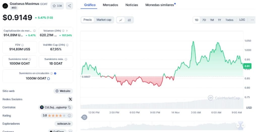 Gráfico del precio de $GOAT en CoinMarketCap