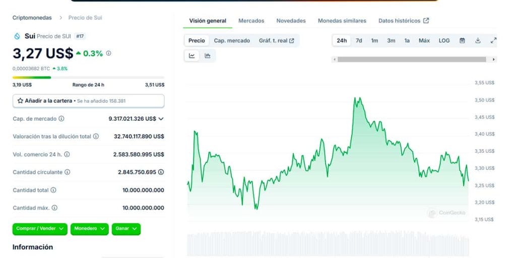 Gráfico de precio de Sui, una de las criptomonedas alternativas a Ethereum