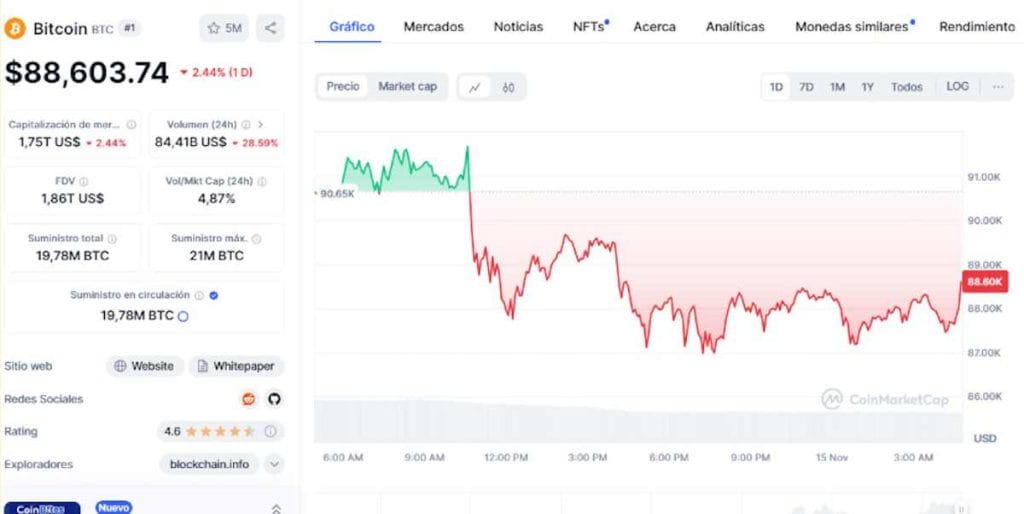Precio de Bitcoin en CoinMarketCap