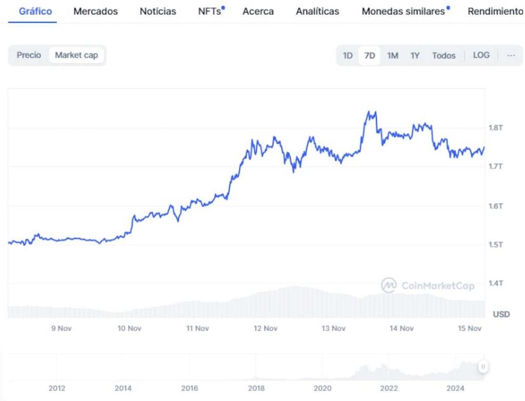 Capitalización semanal de Bitcoin. Fuente: CoinMarketCap.
