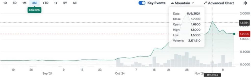 Las ventas de acciones de TonyG tuvieron un impacto notable.
