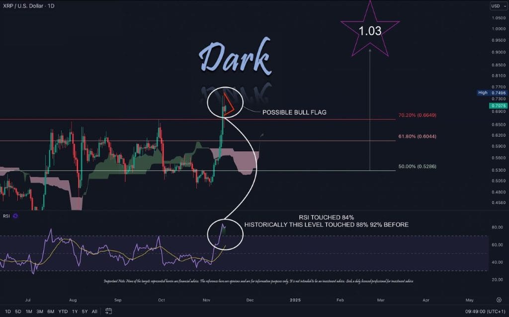 Gráfico del precio de XRP. *Fuente: Defend Dark