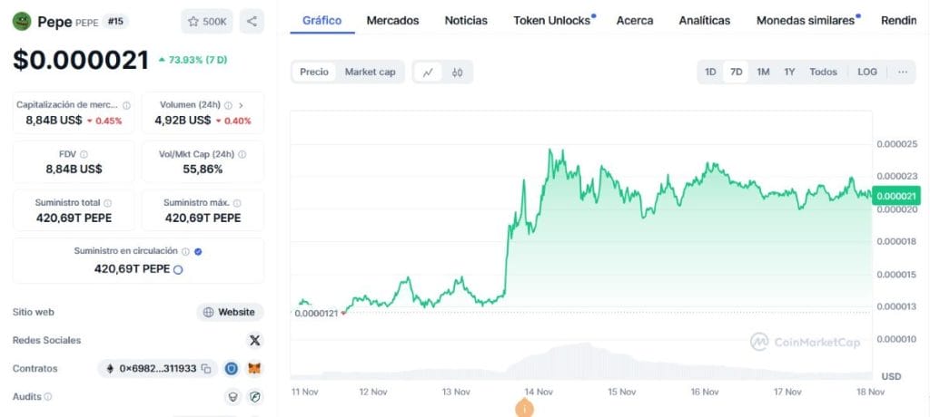 Gráfica del precio de Pepe. *Fuente: CoinMarketCap.com