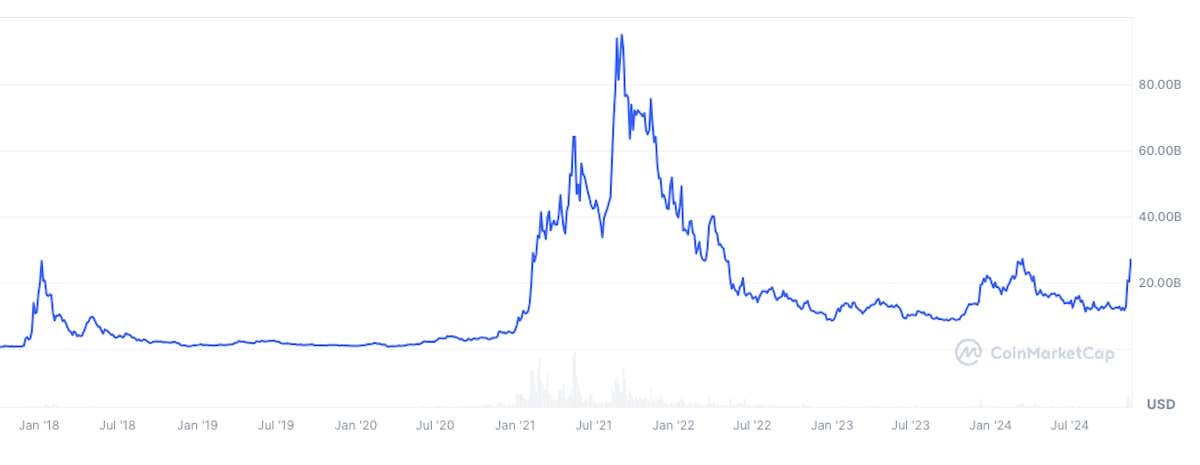 Histórico capitalización de mercado de Cardano (ADA) / Fuente: CoinMarketCap