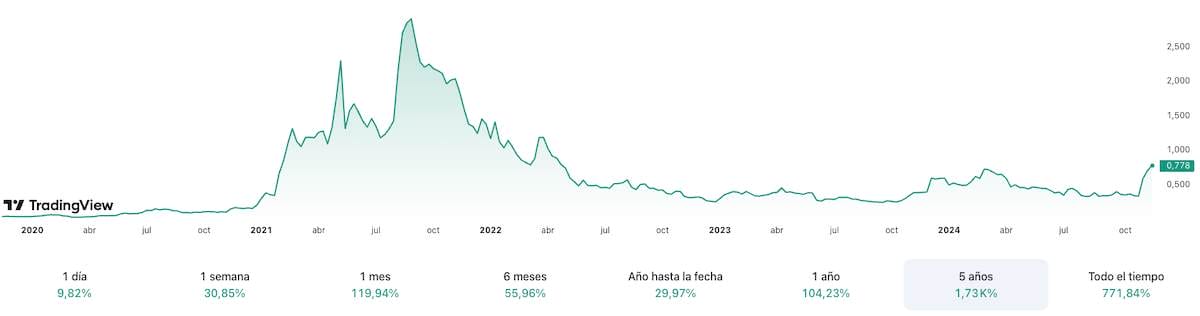 Histórico de precio de ADA 2020-2024. Fuente: TradingView