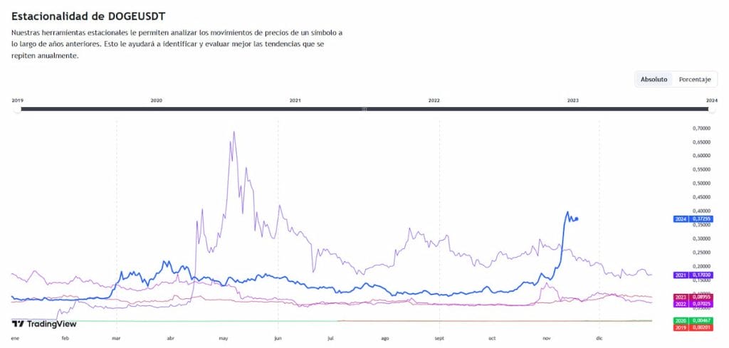 Inteligencia artificial, Movimiento del precio de Dogecoin a lo largo de los años.