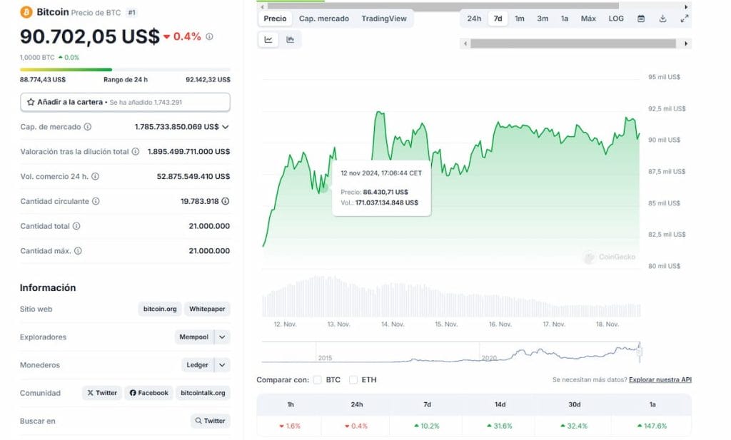 Billetera Bitcoin. Aunque el precio ha descendido ahora, esta mañana superó los 92.000 dólares