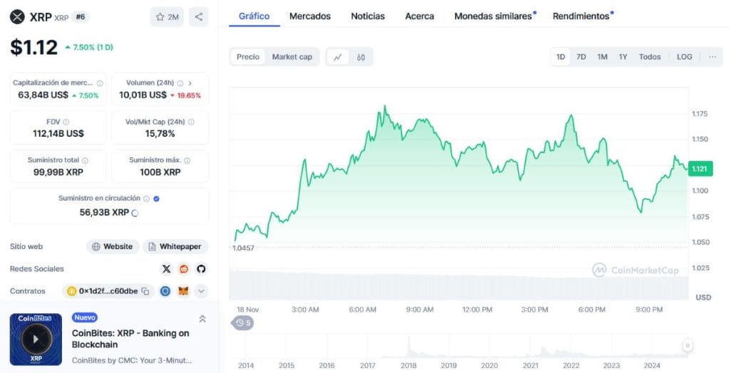 Gráfico del precio de XRP. *Fuente: CoinMarketCap.com