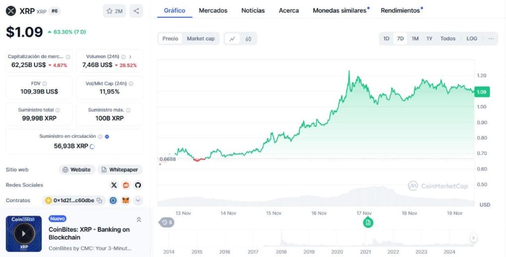Gráfico del precio de XRP. *Fuente: CoinMarketCap.com