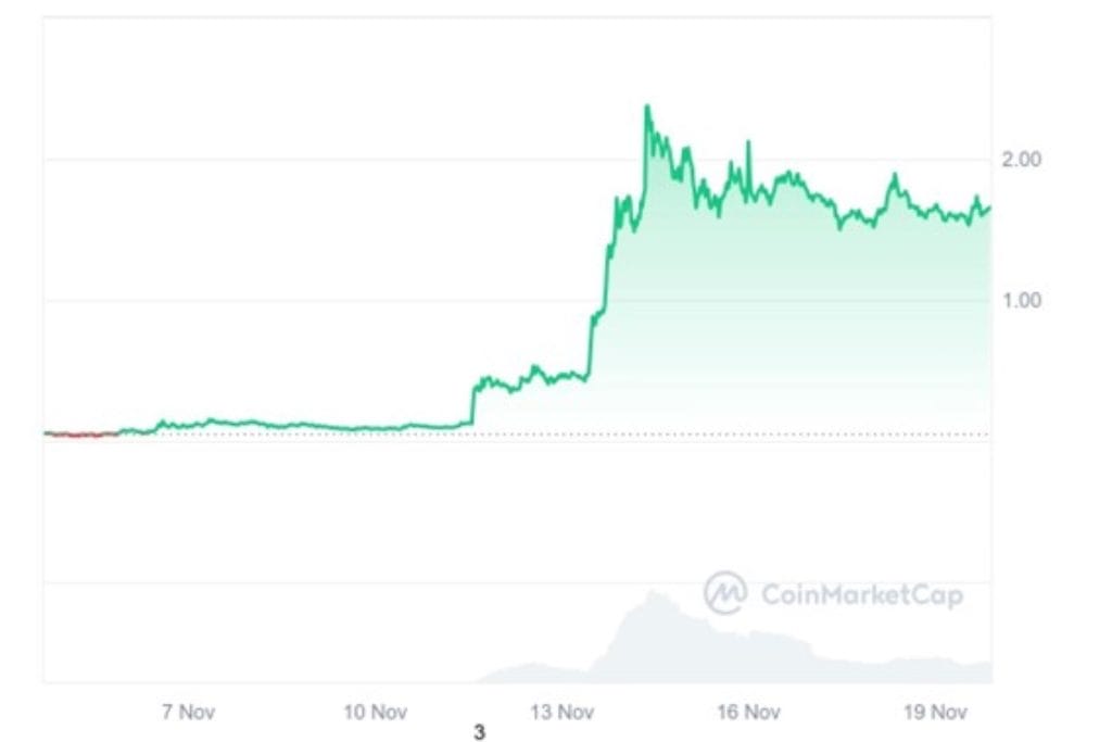 Precio de Peanut the Squirrel hoy, PNUT a USD precio en vivo, marketcap y gráfico | CoinMarketCap