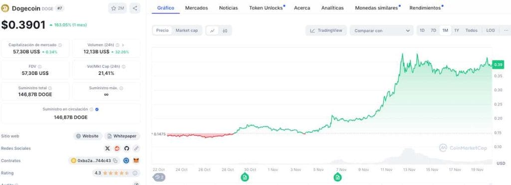 Gráfico mensual de $DOGE en CoinMarketCap