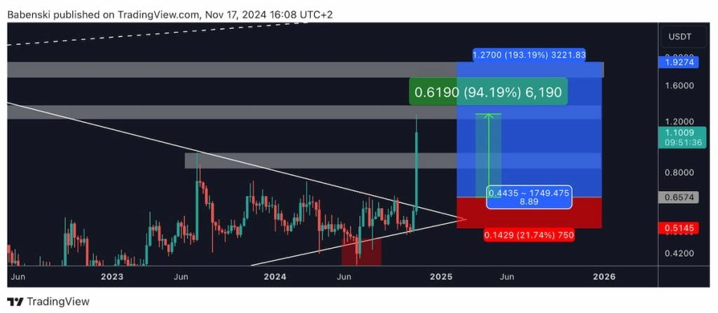 Ruptura del precio alcista de XRP