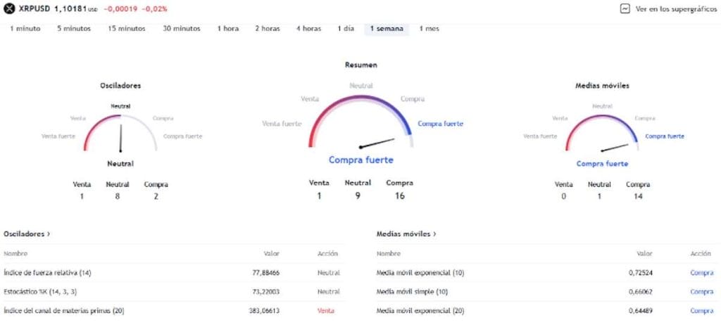 Datos técnicos de Ripple en TradingView