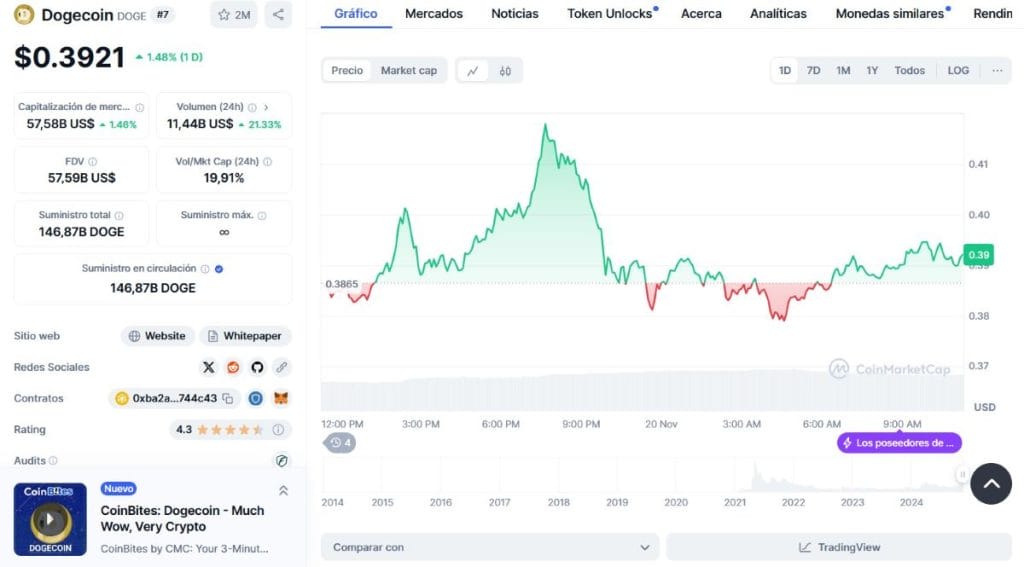 Gráfico del precio de DOGE. *Fuente: CoinMarketCap.com