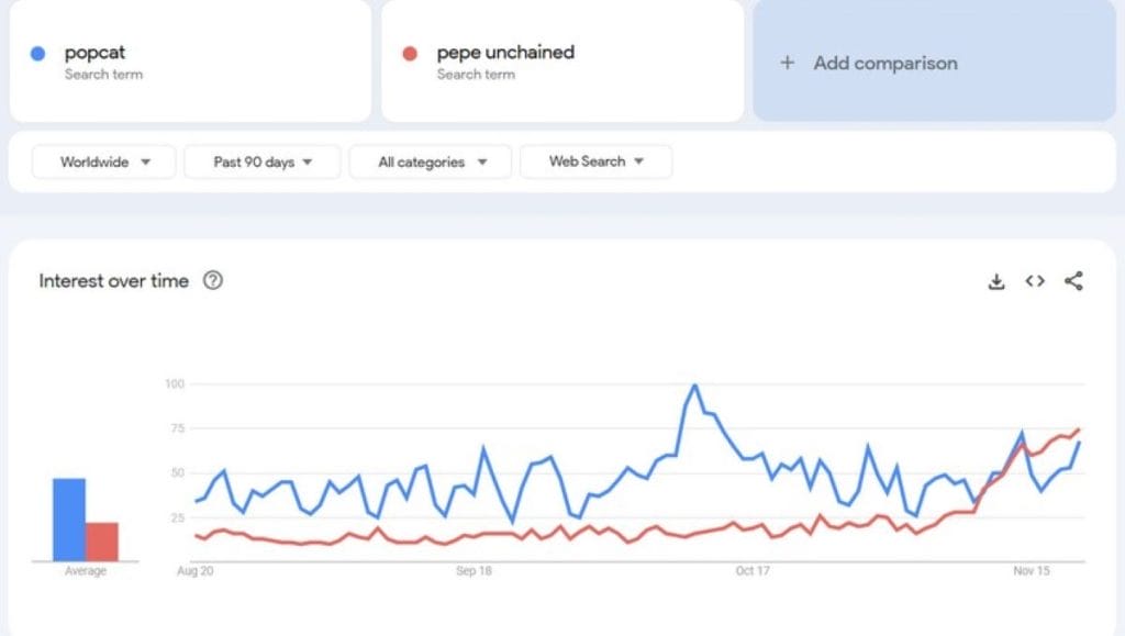 Pepe Unchained superó a Popcat en interés de búsqueda
