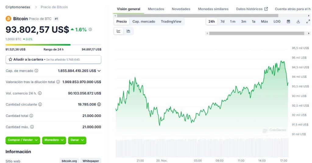 La subida del precio de BTC influye en Dogecoin. Gráfica del precio de Bitcoin CoinGecko.