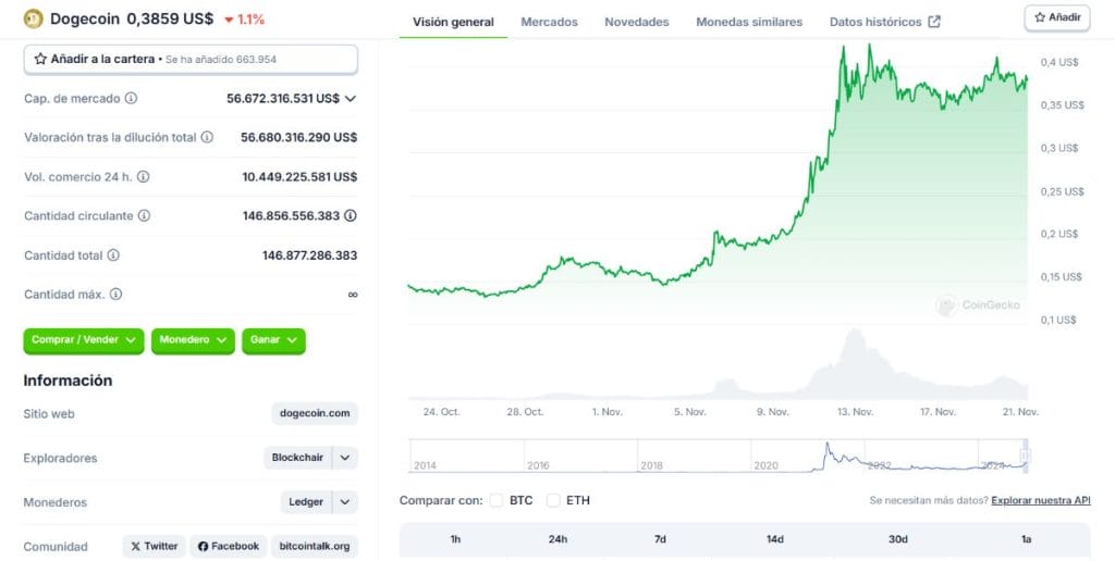 Gráfico del precio de DOGE. *Fuente: CoinGecko