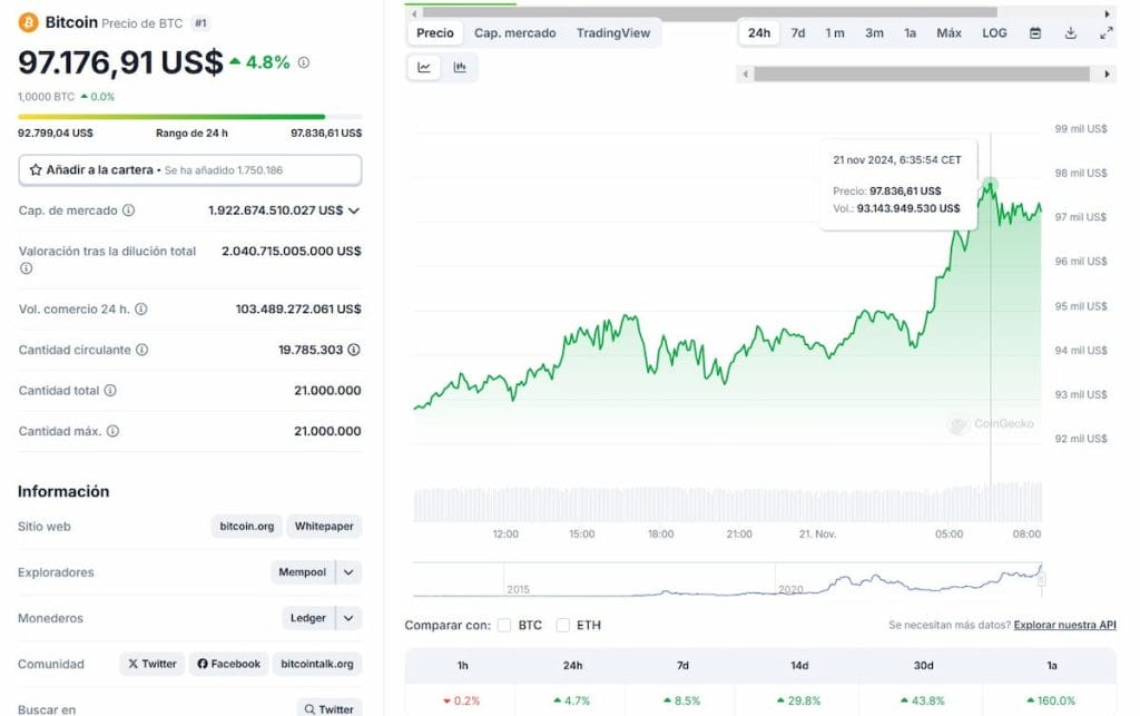 El precio de Bitcoin alcanza un nuevo máximo sobrepasando los 97.000 dólares
