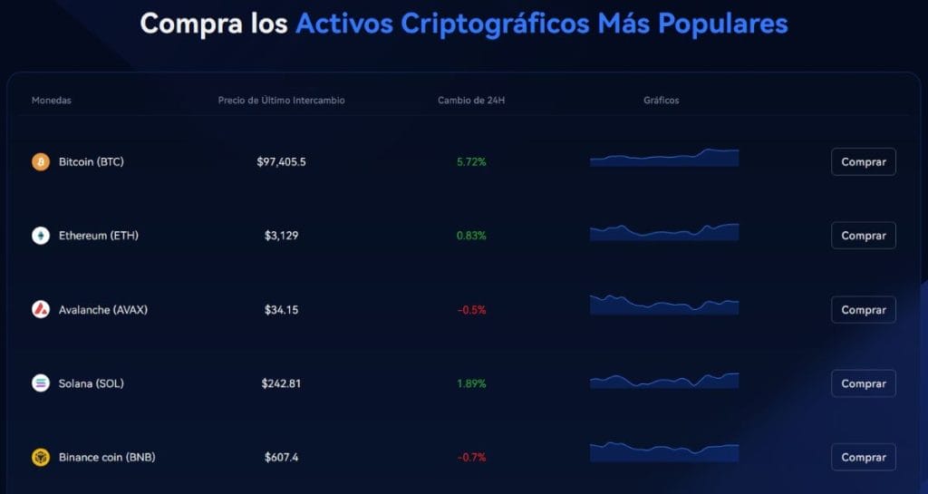 Margex permite ejecutar órdenes de mercado con un solo clic en el gráfico.