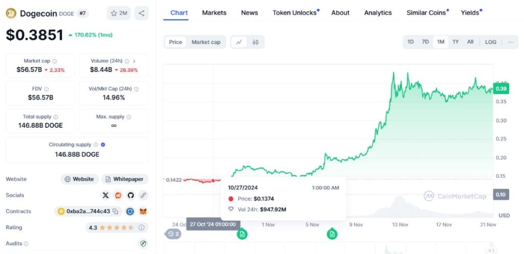 Gráfico del precio de DOGE. *Fuente: CoinMarketCap