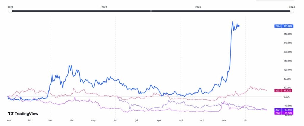 Altcoins con futuro, gráfica estacionalidad Dogecoin