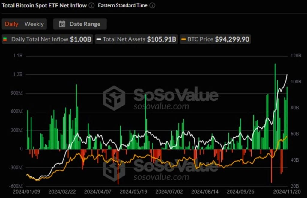 Resultados de los ETF de Bitcoin al contado en EE. UU.