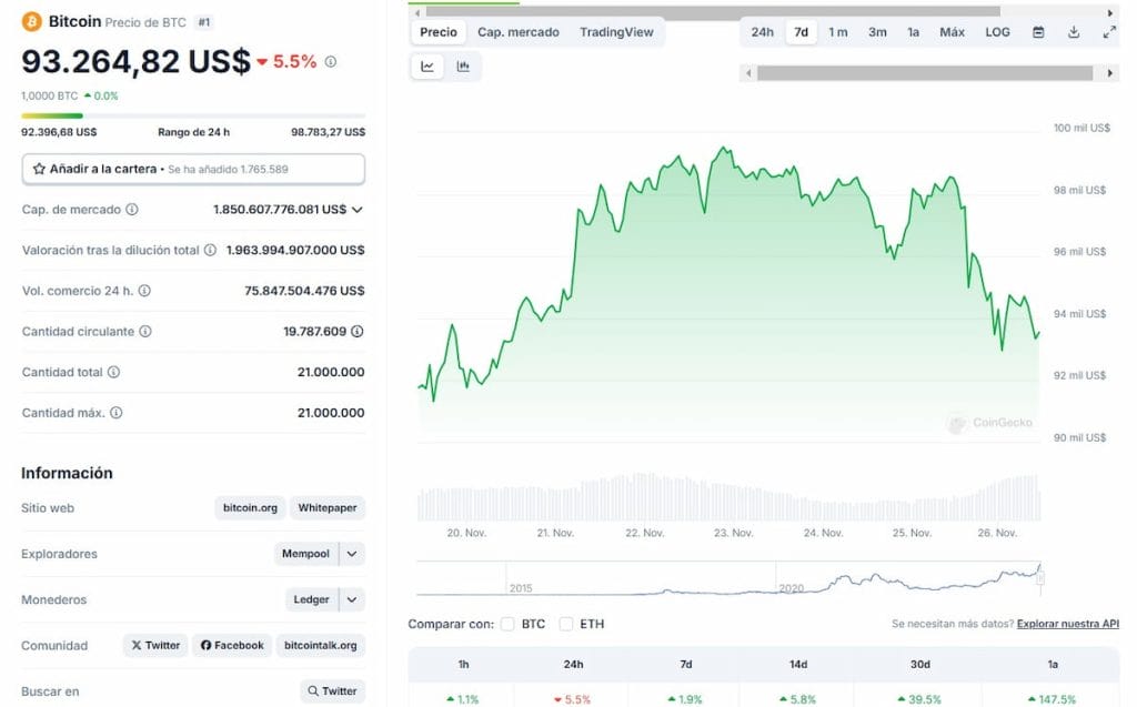 Precio de Bitcoin en los últimos 7 días