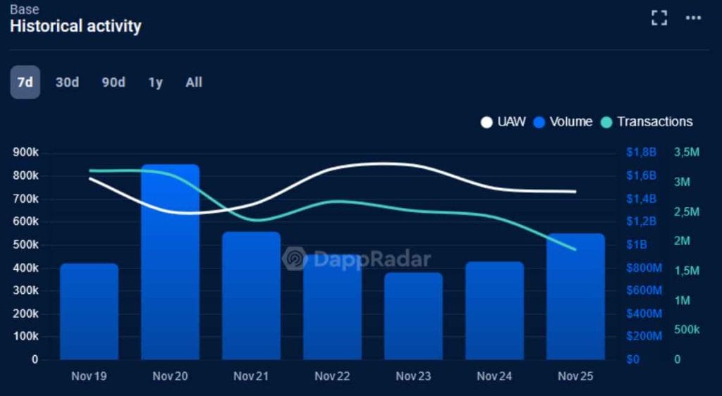 La actividad en Base blockchain se dispara
