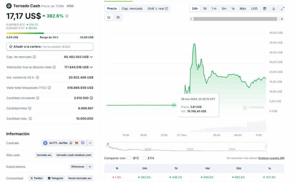 El precio del token nativo de Tornado Cash se disparó con un pico llegando a los 34,98 dólares